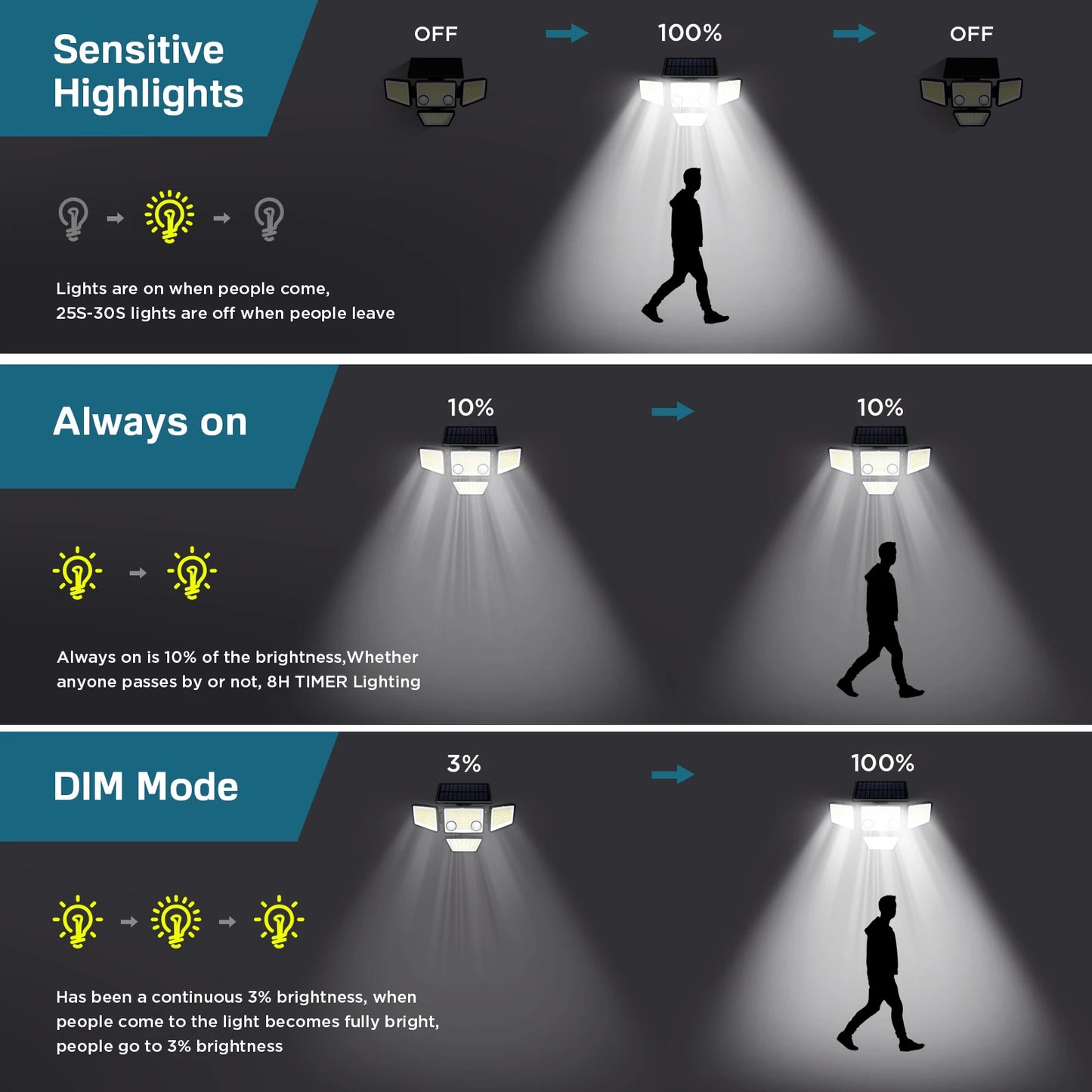 SZRSTH Solar Lights 3000LM 188 LED Motion Sensor Flood Lights